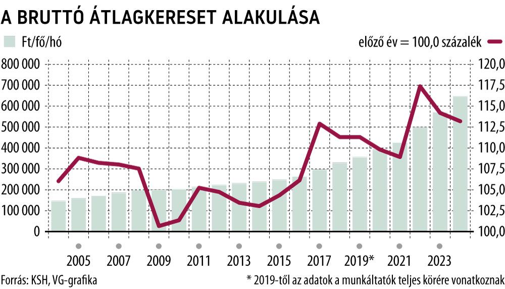 A bruttó átlagkereset alakulása
