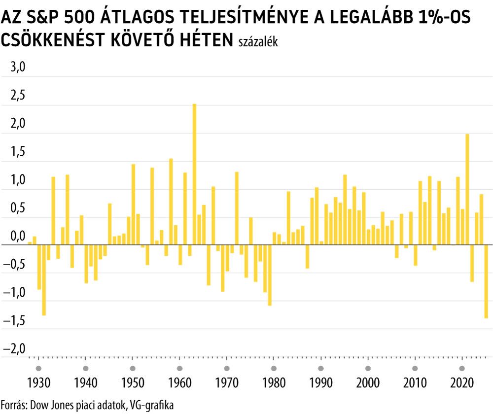 Az S&P 500 átlagos teljesítménye a legalább egy százalékos csökkenést követő héten

