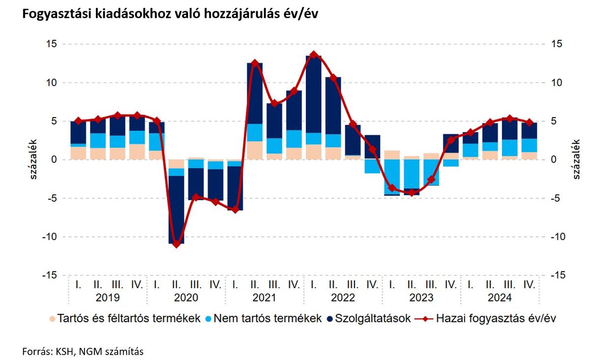 Fogyasztási kiadásokhoz való hozzájárulás

