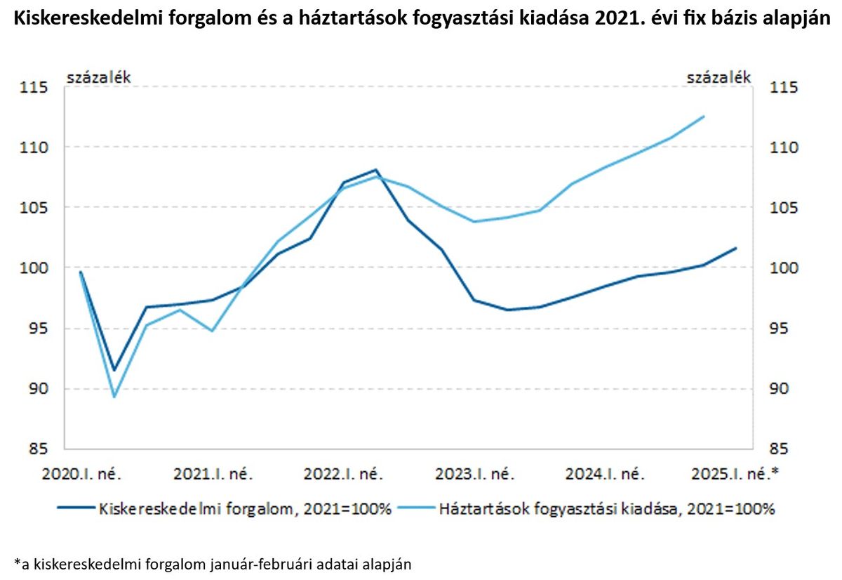 Kiskereskedelmi forgalom és a háztartások fogyasztási kiadása 2021 évi fix bázis alapján
