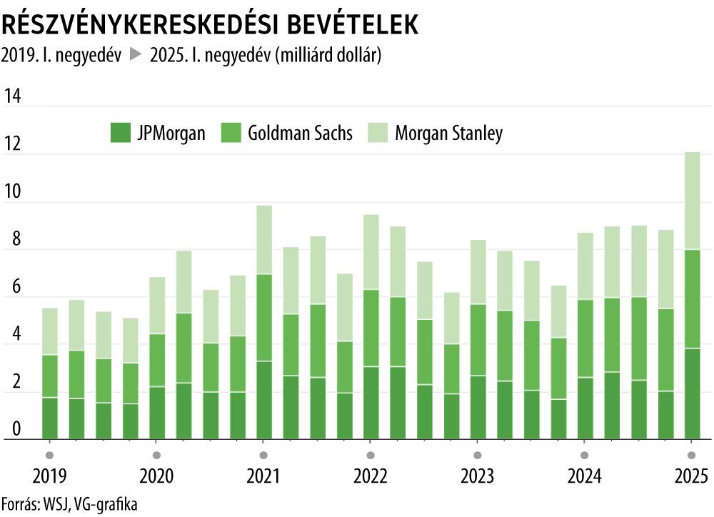 Részvénykereskedési bevételek
