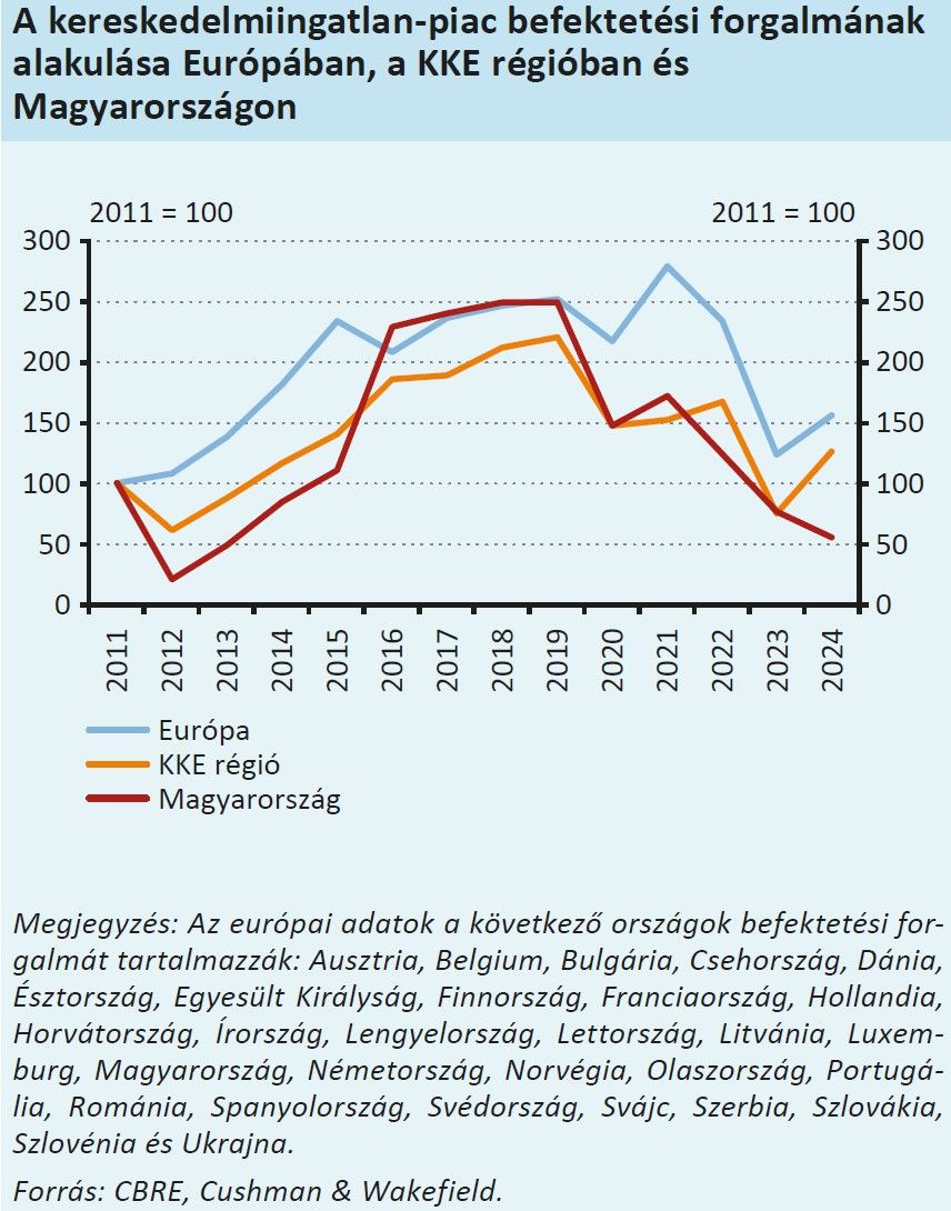 A kereskedelmiingatlan-piac befektetési forgalmának alakulása Európában, a KKE régióban és Magyarországon
