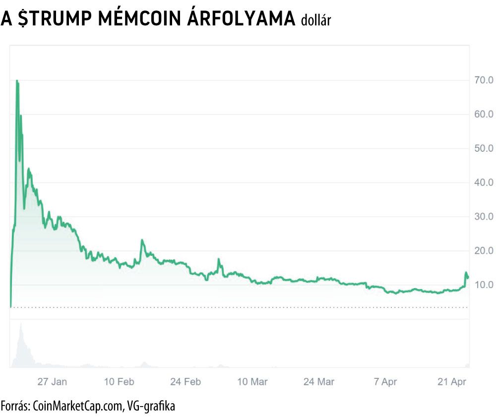 A $Trump mémcoin árfolyama

