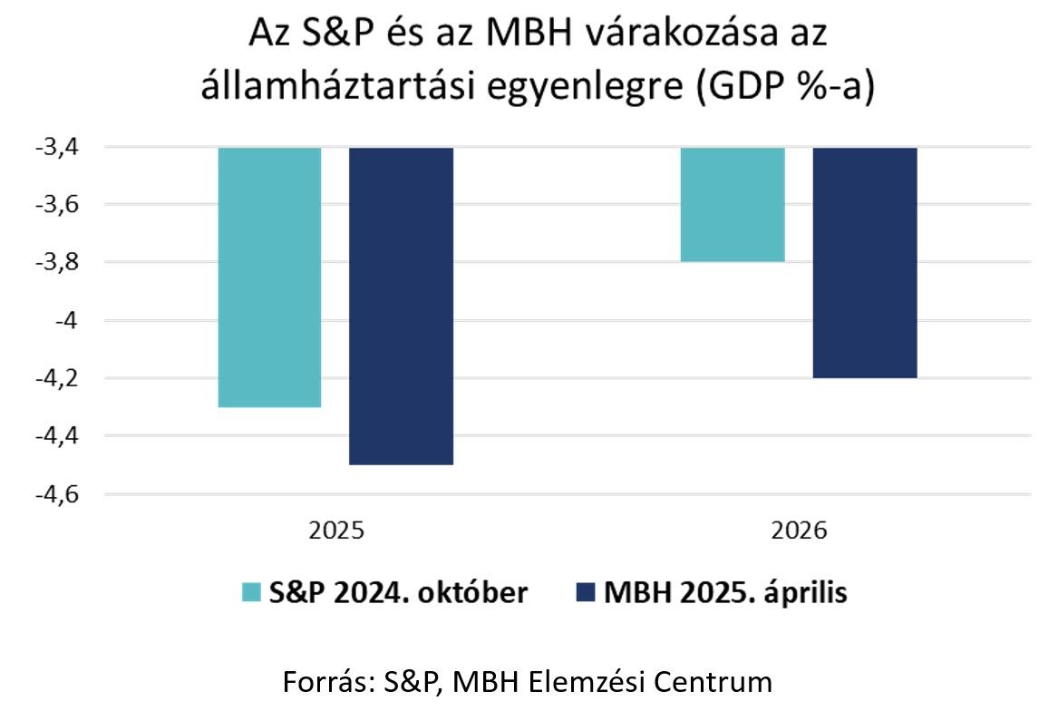 Az S&P és az MBH várakozása az államháztartási egyenlegre
