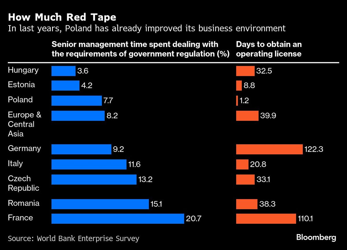How Much Red Tape | In last years, Poland has already improved its business environment