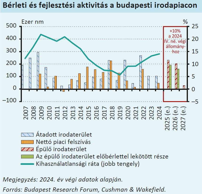 Bérleti és fejlesztési aktivitás a budapesti irodapiacon
