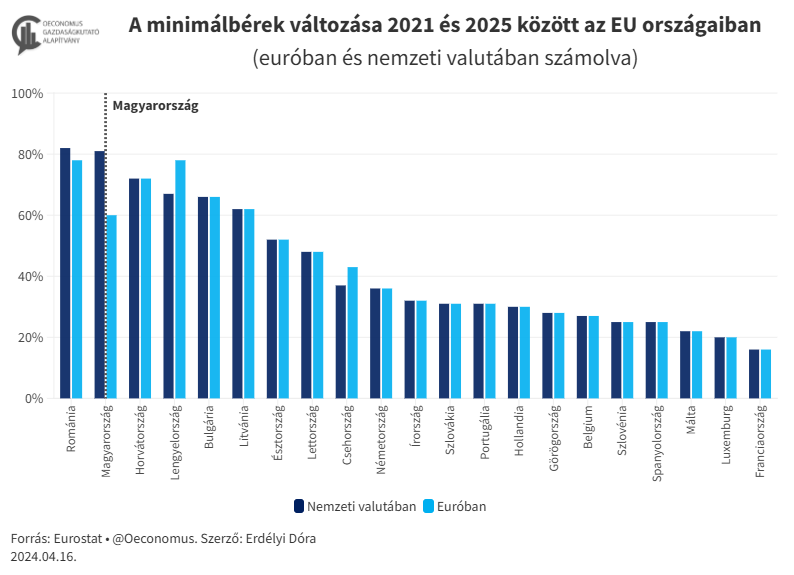 minimálbér