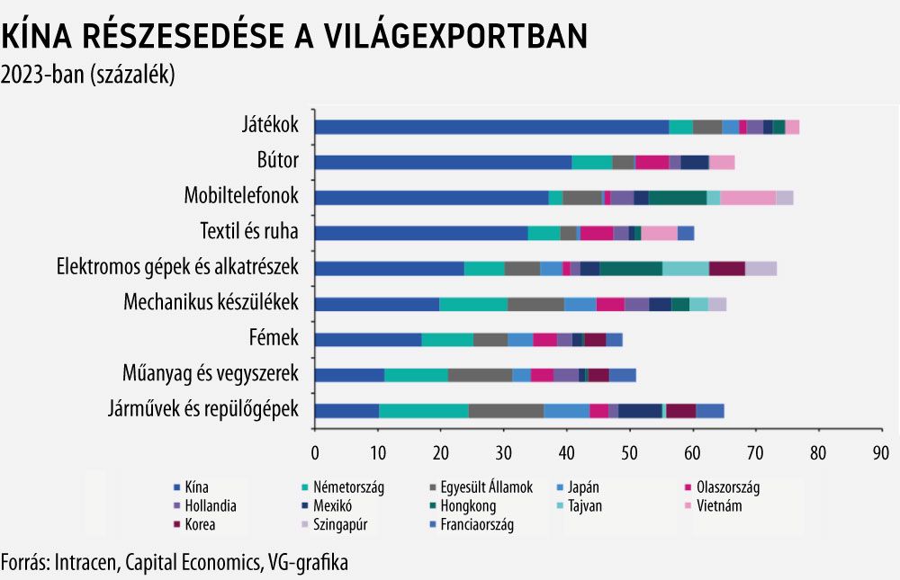 Kína részesedése a világexportban 2023-ban
