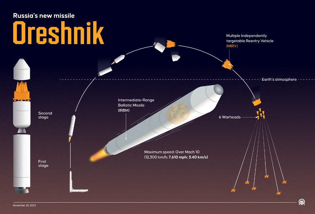 Russia's new missile Oreshnik, hiperszonikus