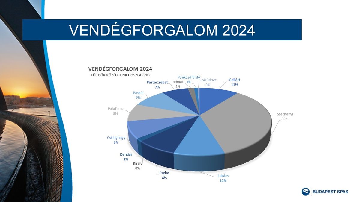 vendégforgalom BGYH