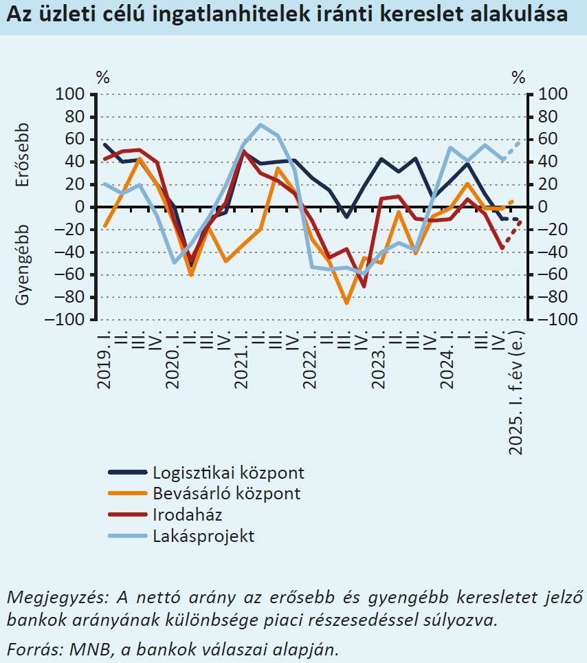 Az üzleti célú ingatlanhitelek iránti kereslet alakulása

