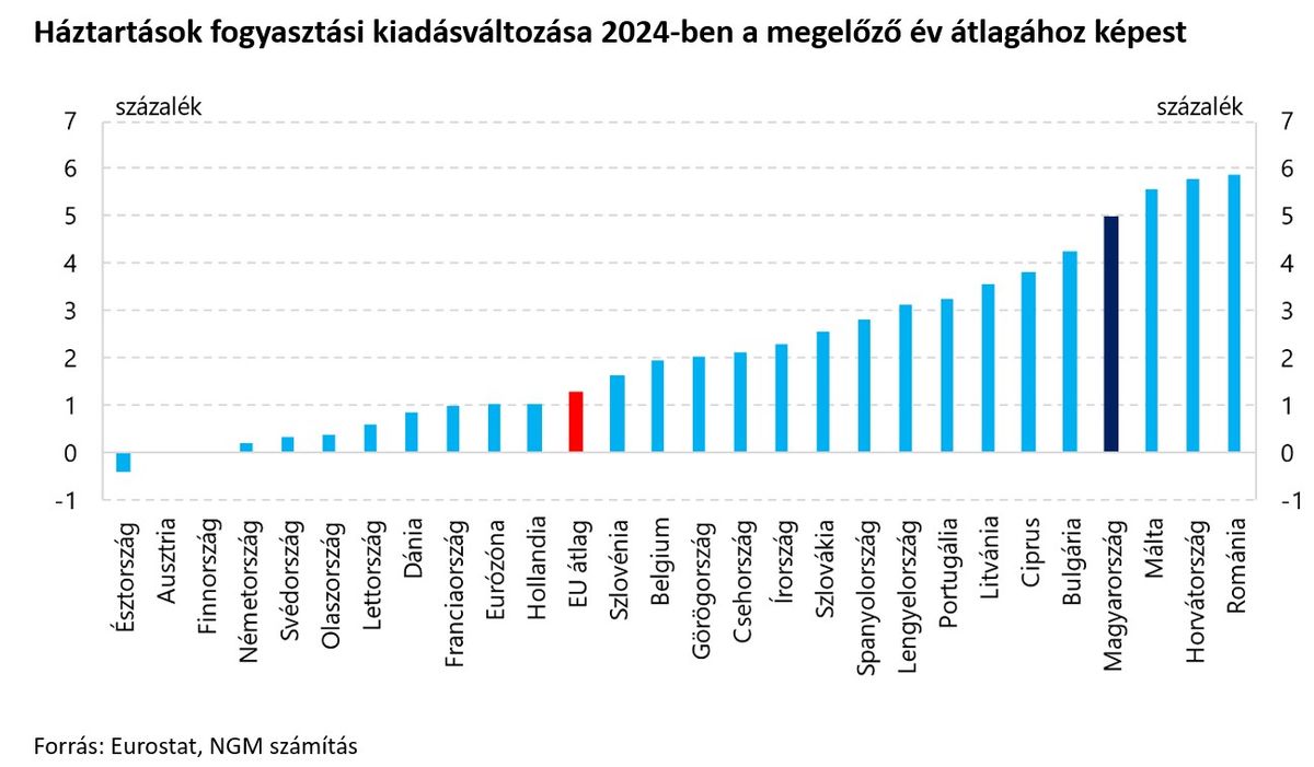 Háztartások fogyasztási kiadásváltozása 2024-ben a megelőző év átlagához képest
