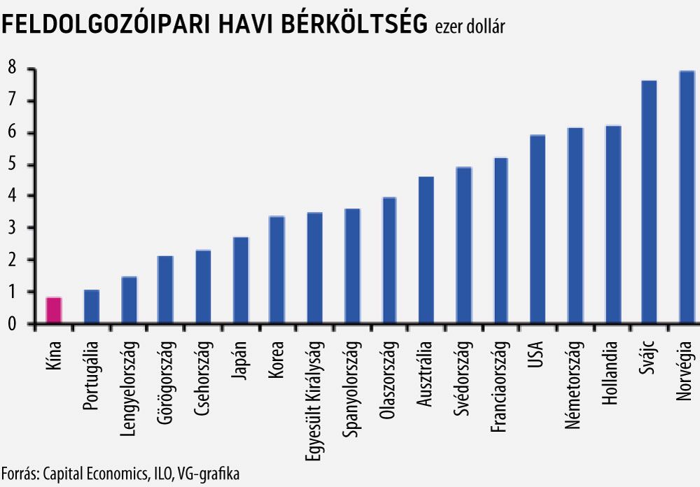 Feldolgozóipari havi bérköltség
