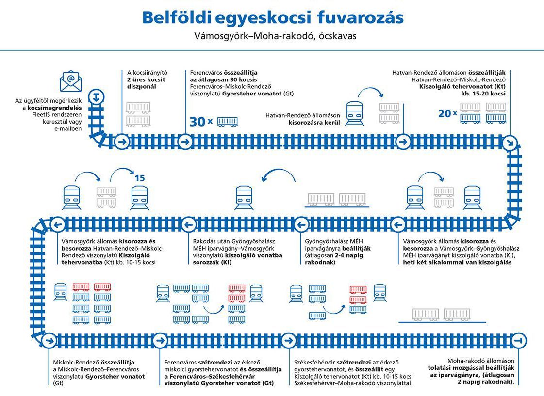 egyeskocsi fuvarozás