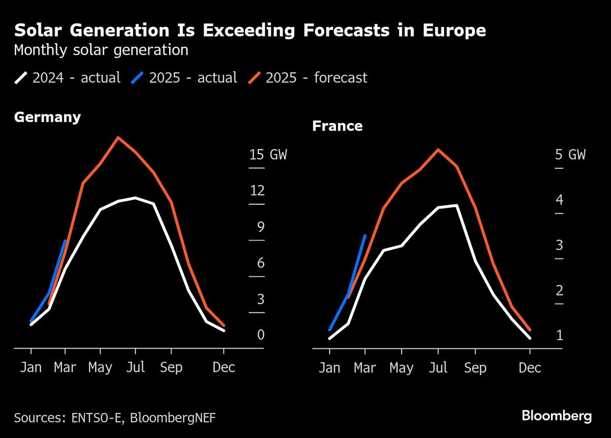 Solar Generation Is Exceeding Forecasts in Europe | Monthly solar generation