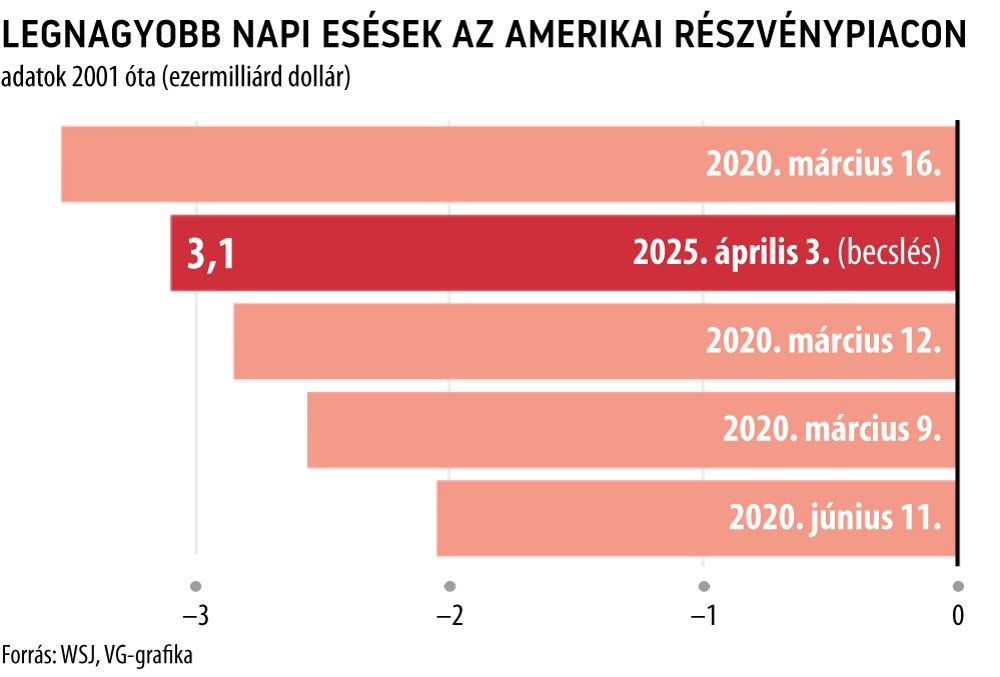 Legnagyobb napi esések az amerikai részvénypiacon
