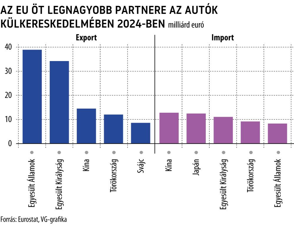 Az EU öt legnagyobb partnere az autók külkereskedelmében 2024-ben
