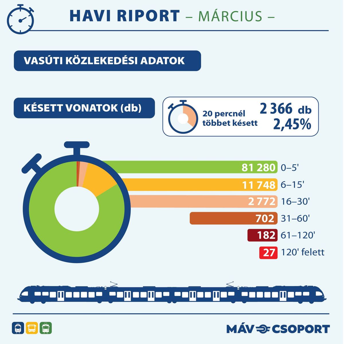 MÁV-Volán csoport közölte, hogy több mint 2300 vonat késett márciusban 20 percnél többet.