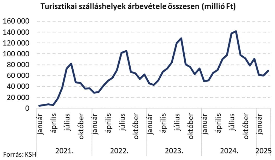 Turisztkai szálláshelyek árbevétele összesen
