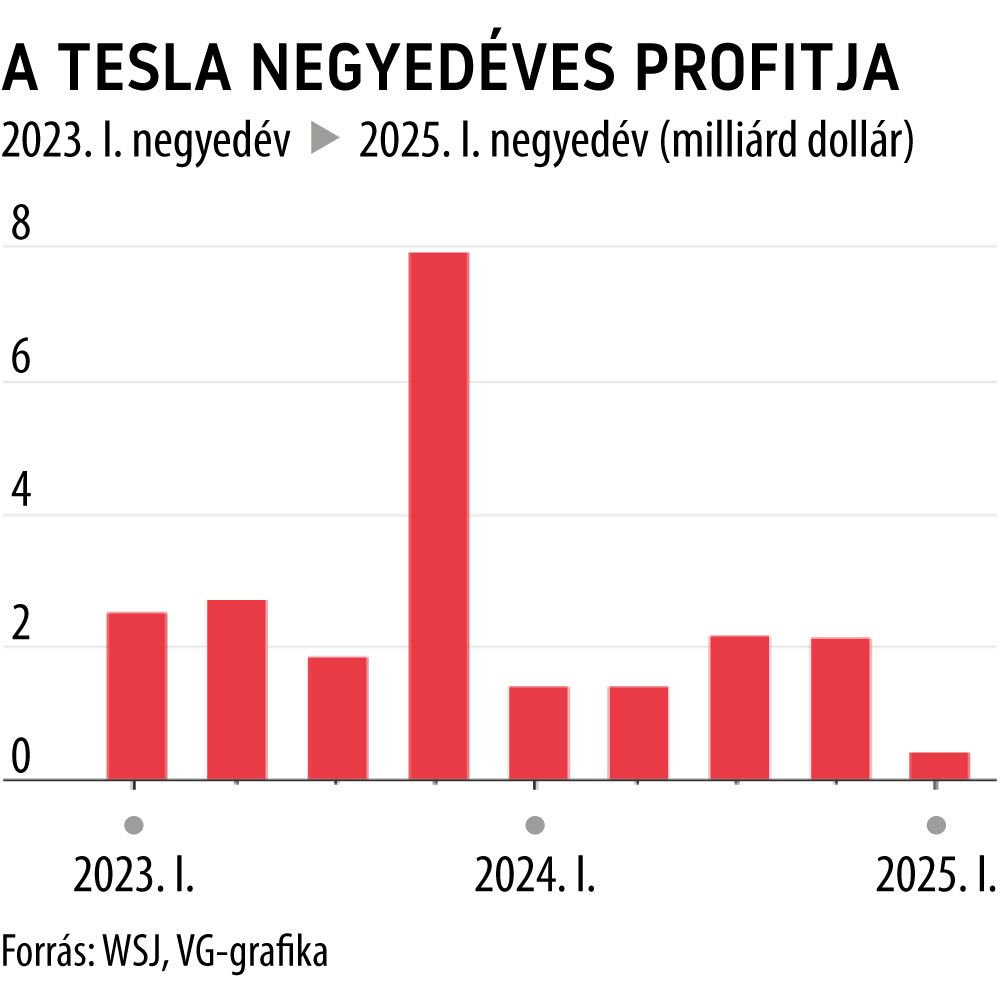 javított
A Tesla negyedéves profitja
