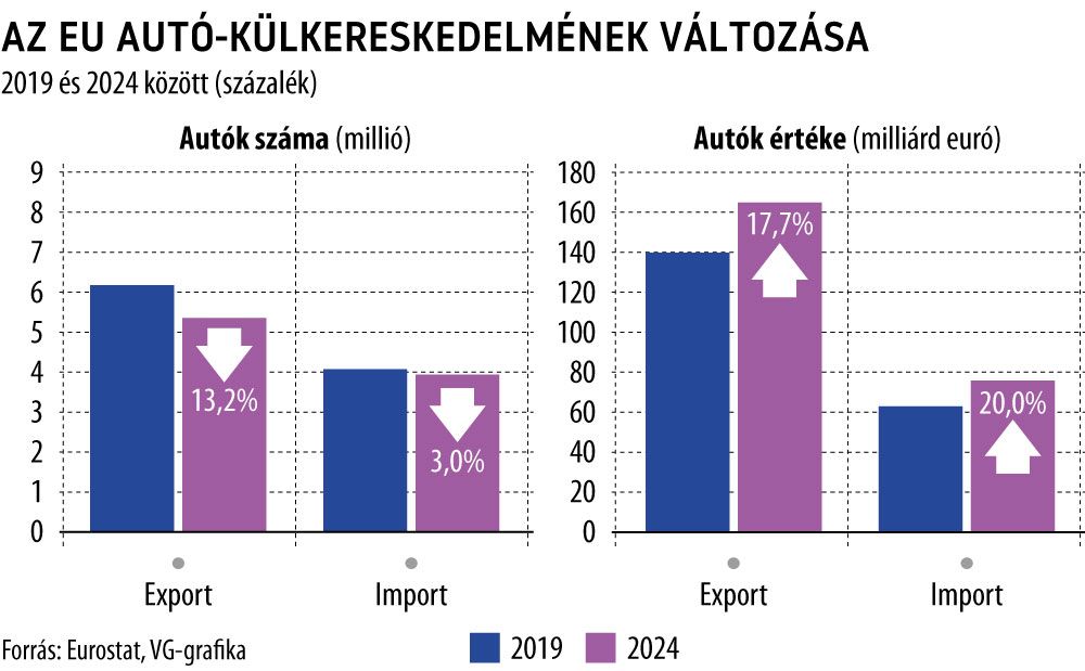 Az EU autó-külkereskedelmének változása 2019 és 2024 között

