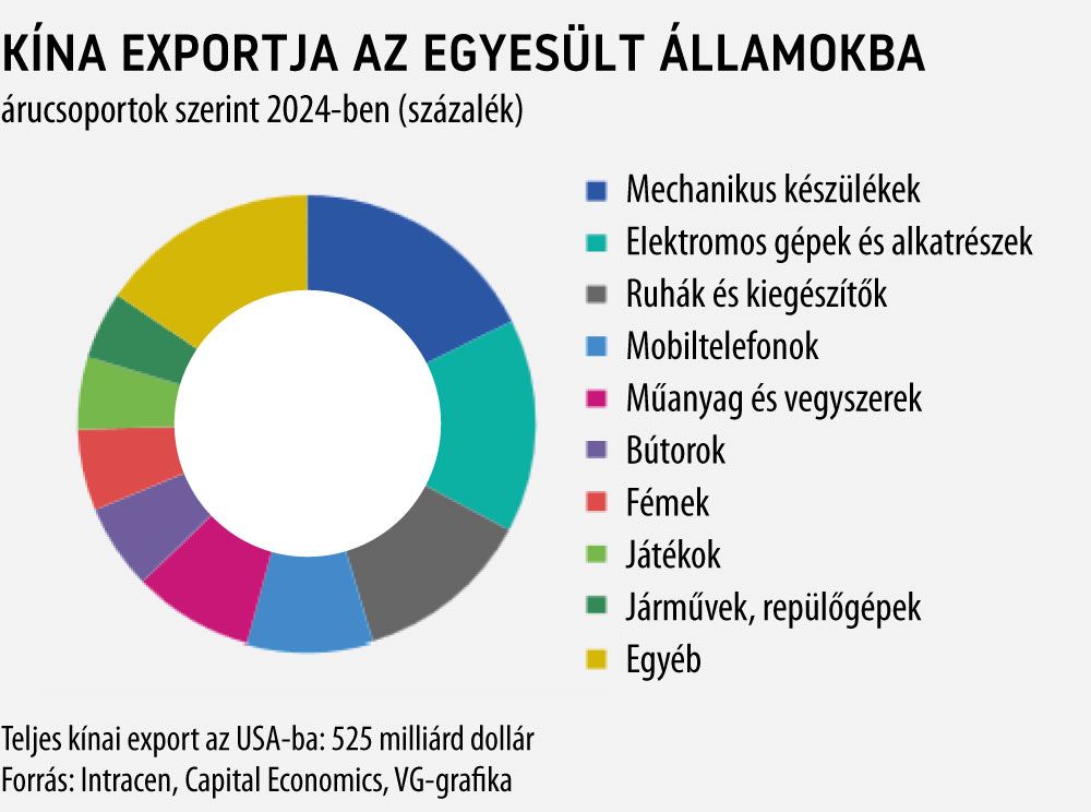 Kína exportja az Egyesült Államokba árucsoportok szerint 2024-ben
