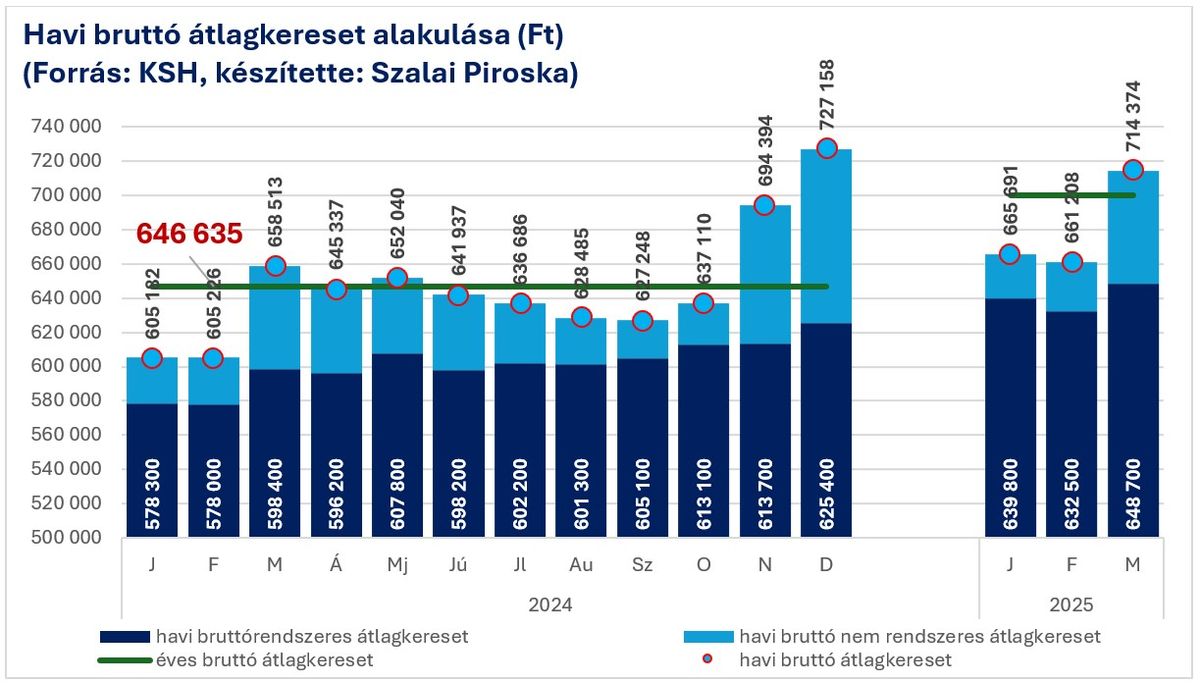 Havi bruttó átlagkereset alakulása

