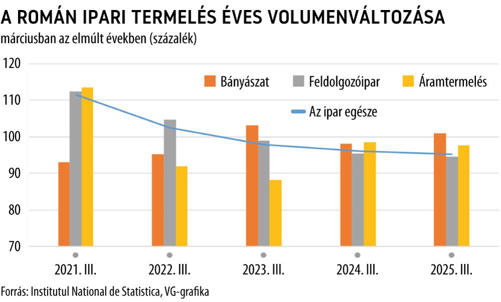 A román ipari termelés éves volumenváltozása márciusban az elmúlt években
