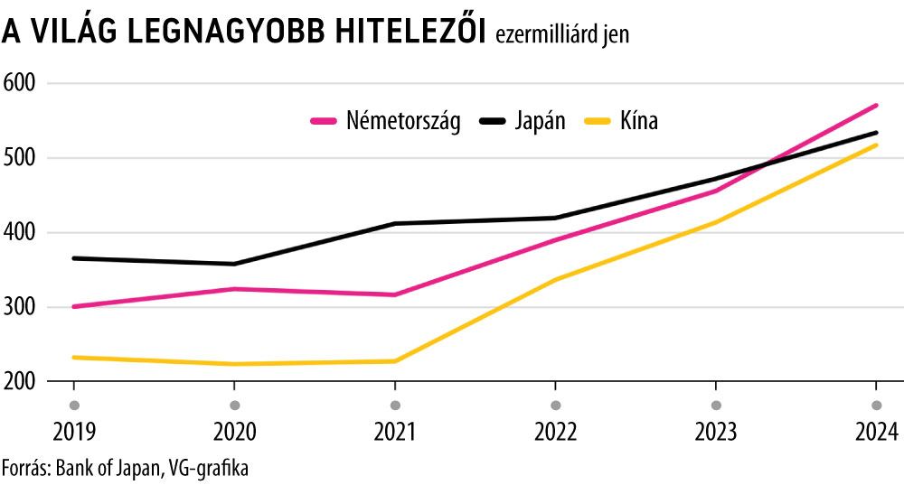 A világ legnagyobb hitelezői
