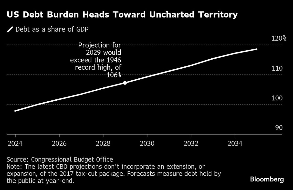 US Debt Burden Heads Toward Uncharted Territory
