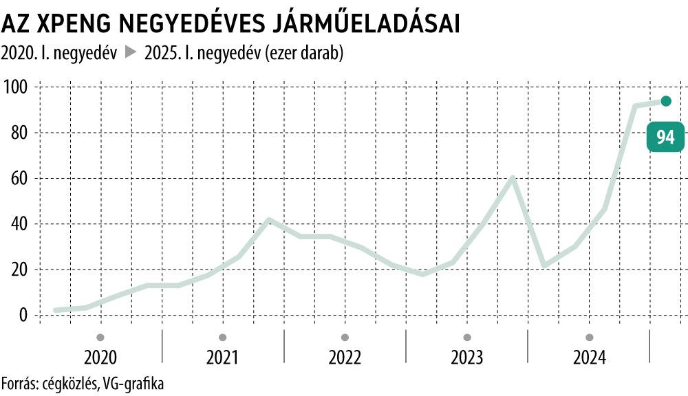 Az Xpeng negyedéves járműeladásai

