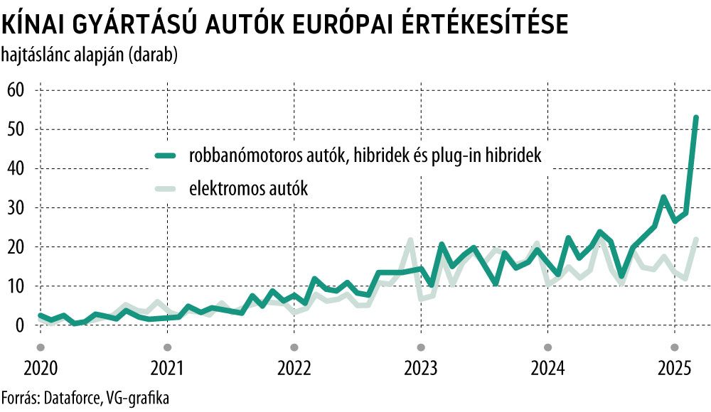 Kínai gyártású autók európai értékesítése hajtáslánc alapján
