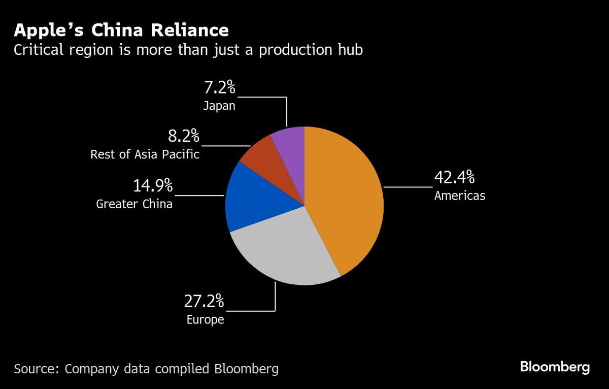 Apple’s China Reliance | Critical region is more than just a production hub