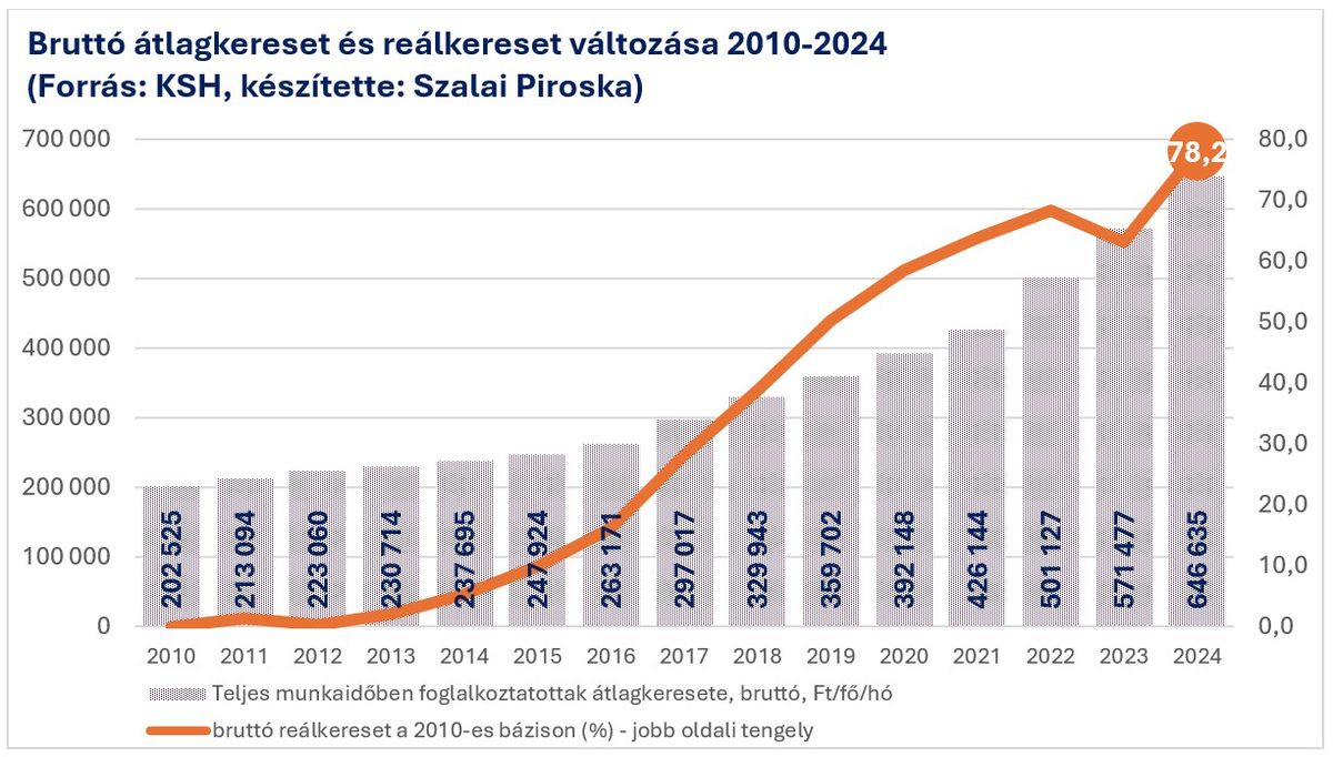 Bruttó átlagkereset és reálkereset változása
