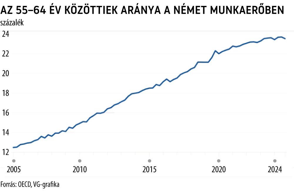 Az 55-64 év közöttiek aránya a német munkaerőben
