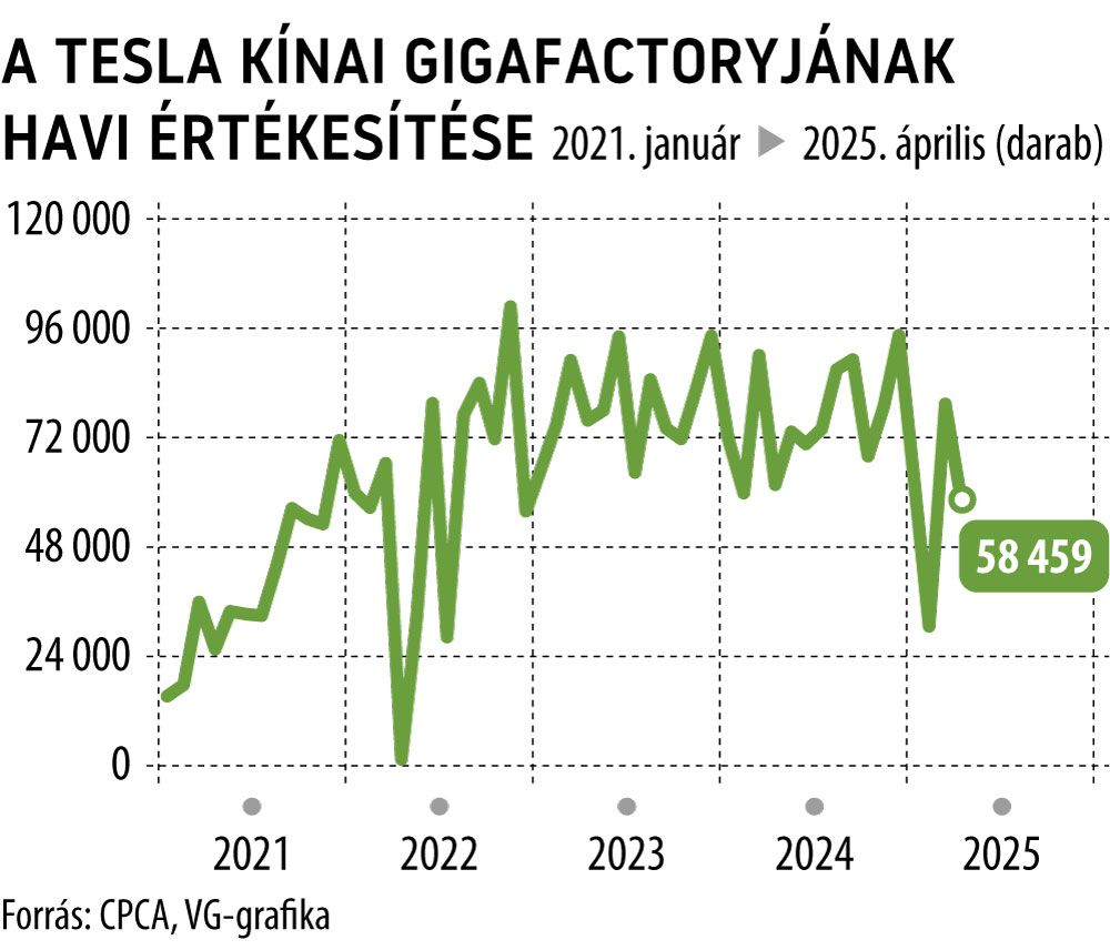 A Tesla kínai Gigafactoryjának havi értékesítése

