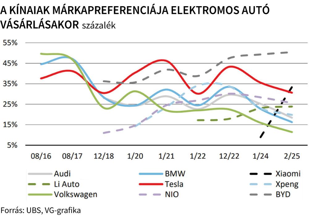 A kínaiak márkapreferenciája elektromos autó vásárlásakor
