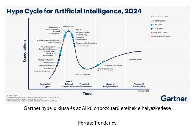 Gartner hype-ciklusa és az AI különböző területeinek elhelyezkedése
