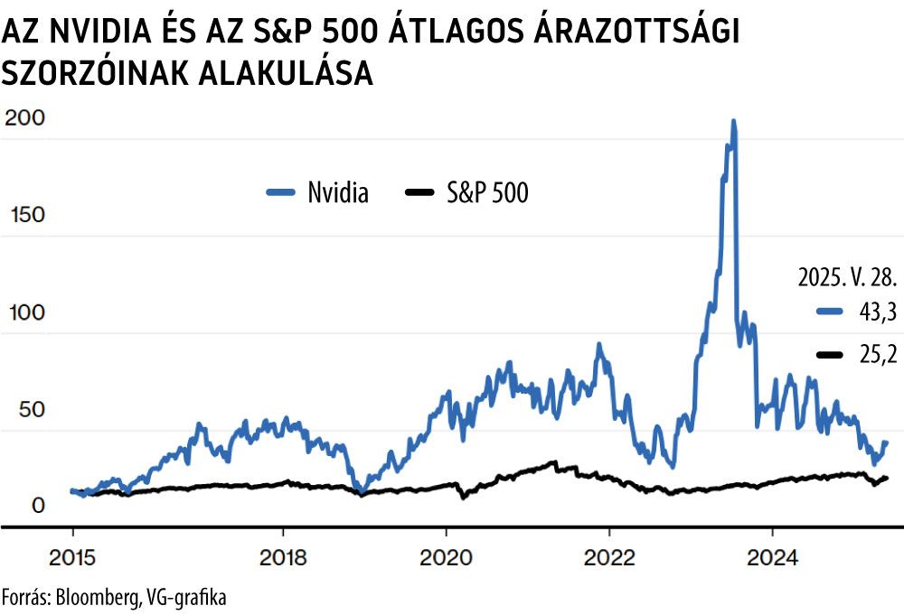 Az Nvidia és az S&P 500 átlagos árazottsági szorzóinak alakulása
