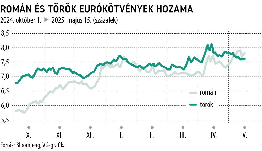 Román és török eurókötvények hozama
