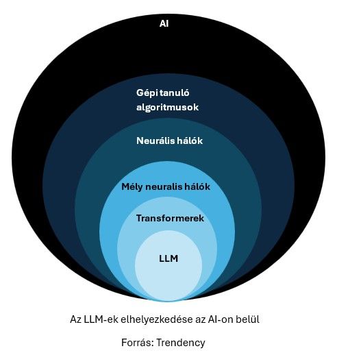 Az LLM-ek elhelyezkedése az AI-on belül
