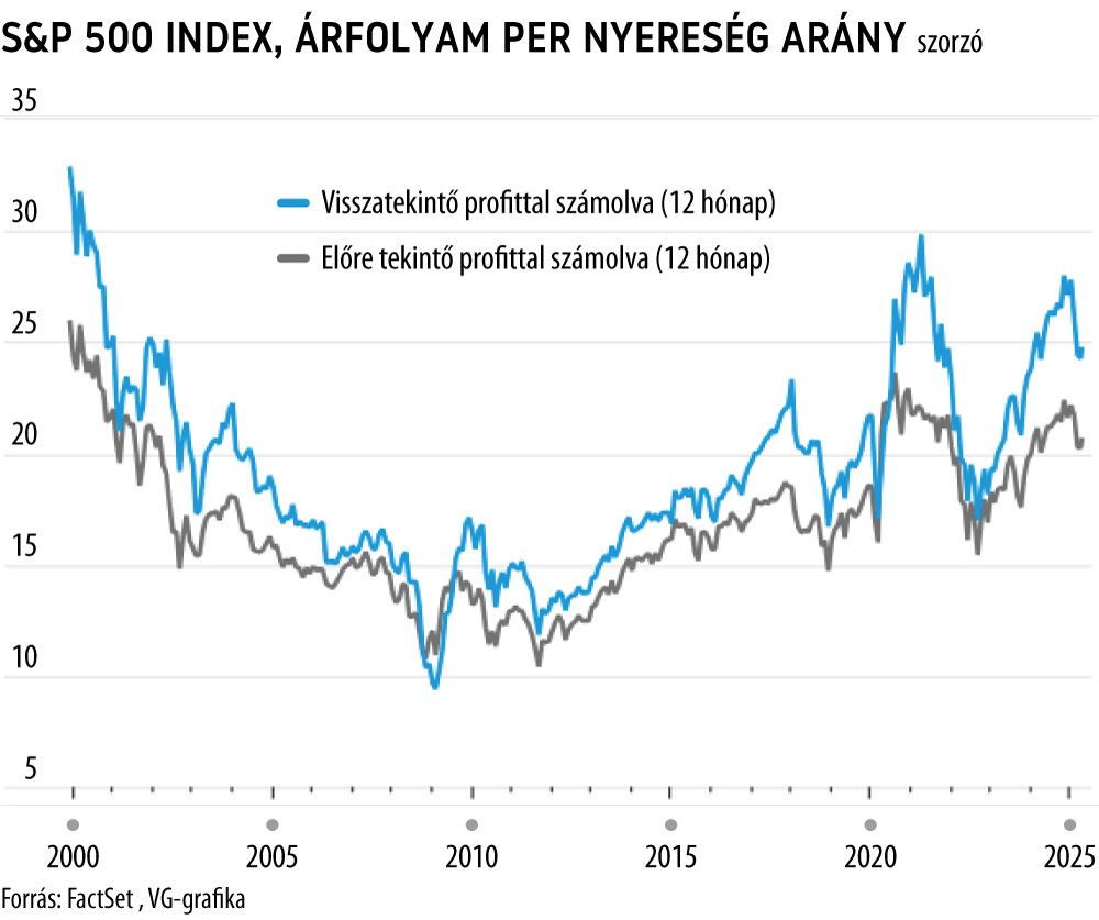 S&P 500 index, árfolyam per nyereség arány
