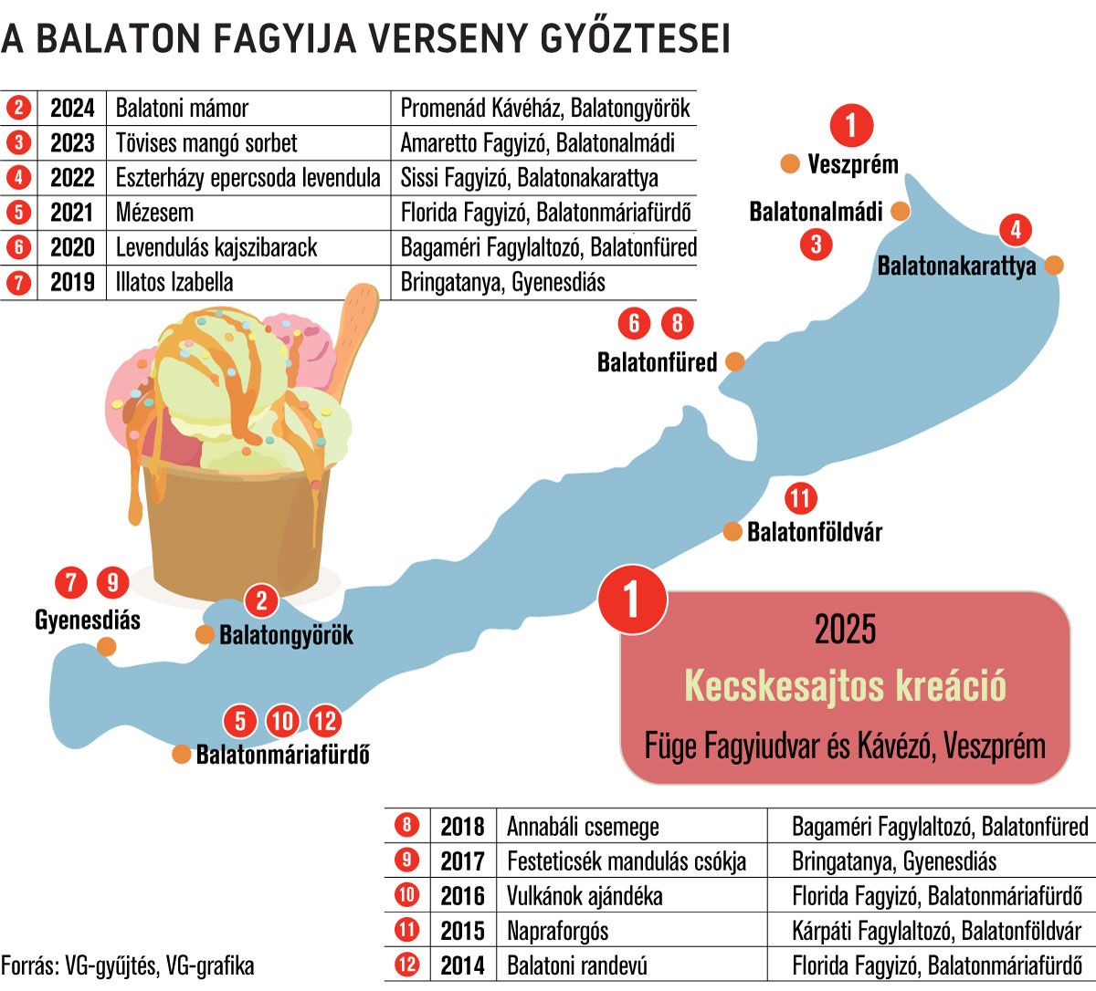 A Balaton fagyija verseny győztesei 2025-ös győztessel együtt
