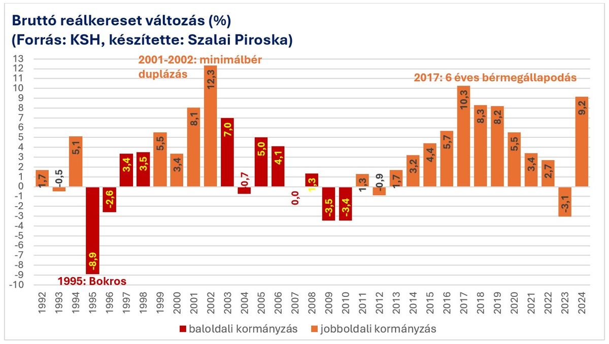 Bruttó reálkereset változás
