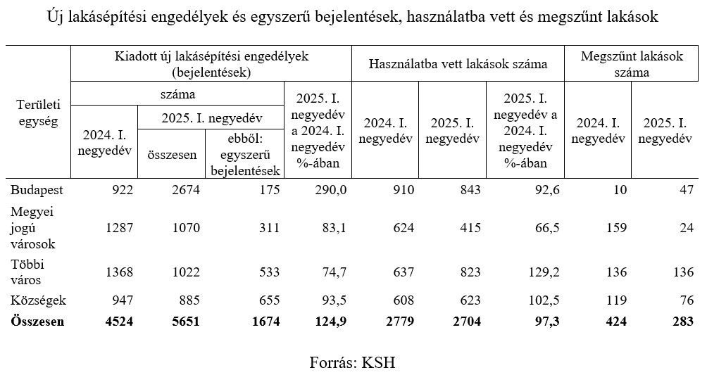 Új lakásépítési engedélyek és egyszerű bejelentések, használatba vett és megszűnt lakások
