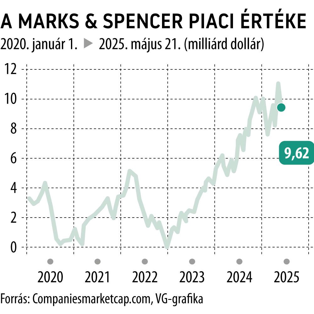 A Marks & Spencer piaci értéke
