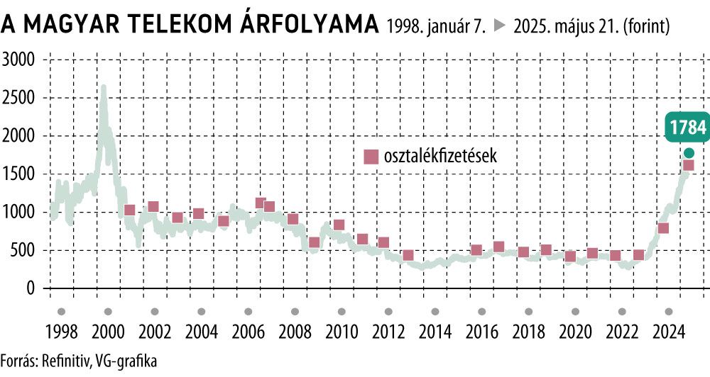 A Magyar Telekom árfolyama 1998-tól
