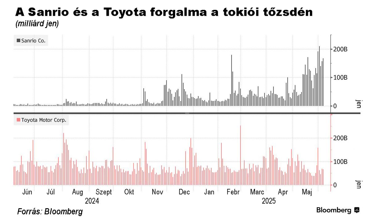 A Sanrio és a Toyota forgalma a tokiói tőzsdén
