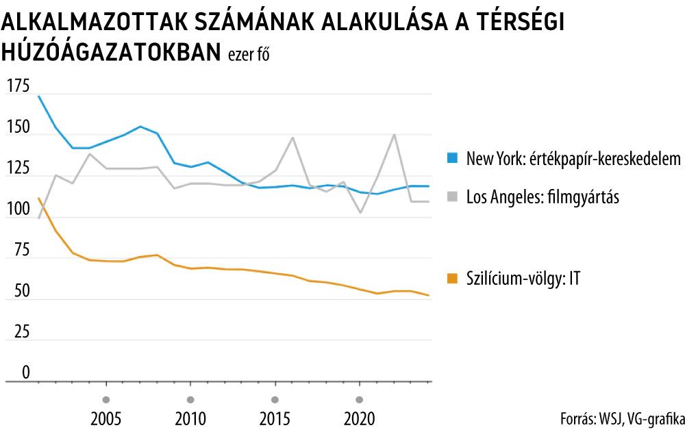Alkalmazottak számának alakulása a térségi húzóágazatokban
