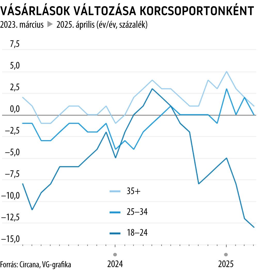 javított

Vásárlások változása korcsoportonként